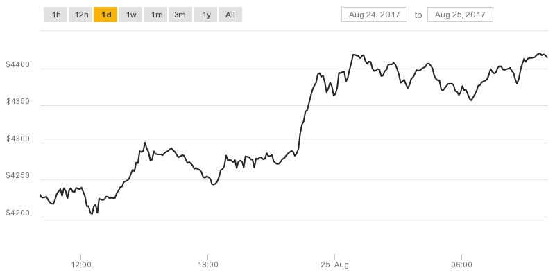 Bitcoin’den Beklenen Atak Gerçekleşti