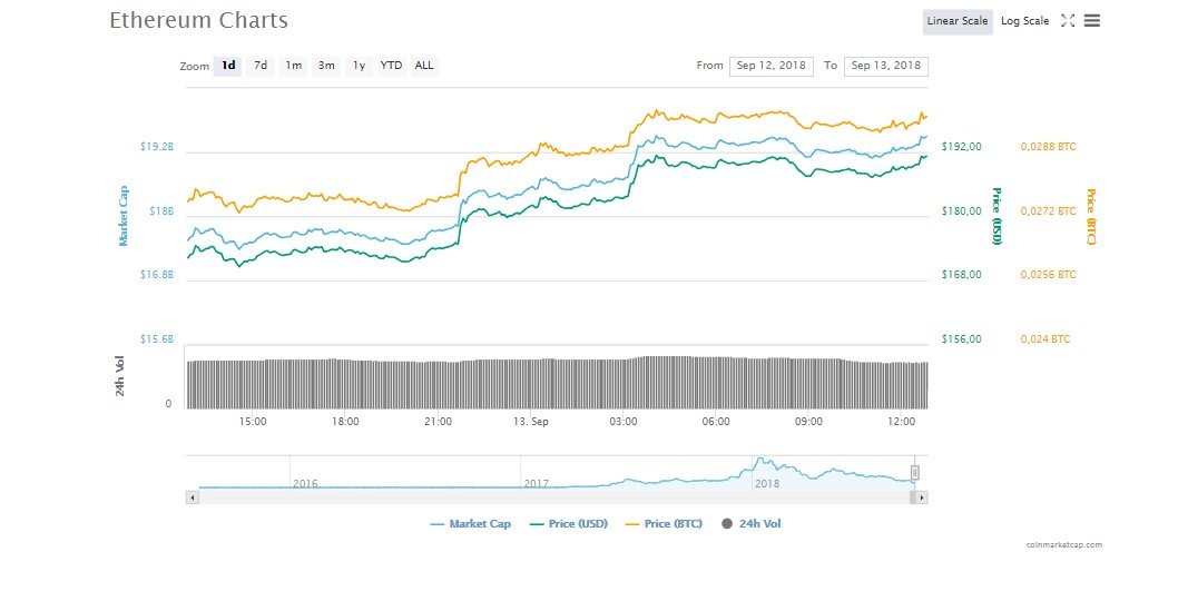 Kripto Piyasası Toparlanırken, Ethereum’da Kullanıcıları Sevindirdi!