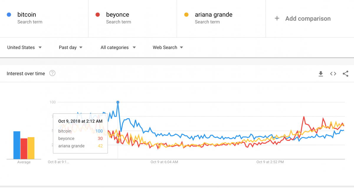 Bitcoin Google Trends ‘de Beyonce’u Tekrar Geçti – Diğer En Çok Aranan Kriptolar ise…