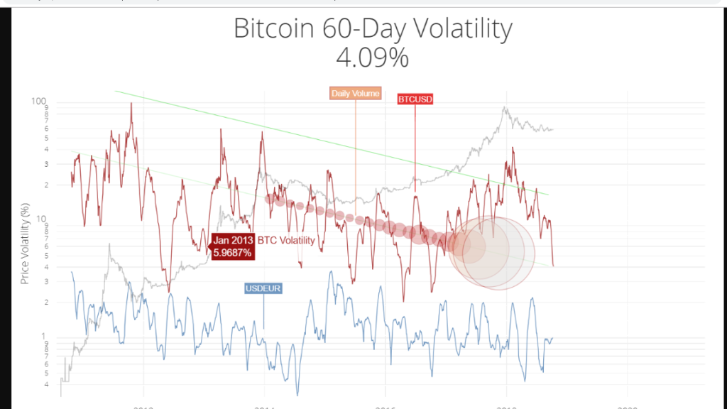 Bitcoin Volatilitesindeki Düşüş Kısa Vadeli Rallinin Habercisi
