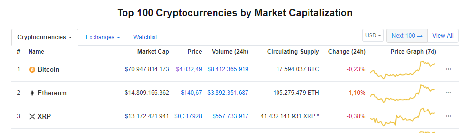 Bitcoin, ETH, XRP Sakin, BitTorrent ise Bu Gelişmeyle Yükseliyor!