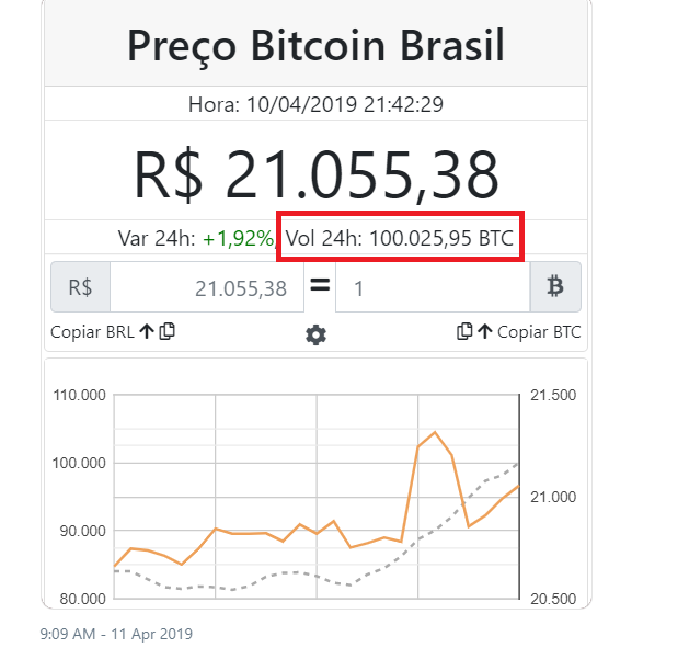Brezilya’dan 24 Saat İçerisinde 100.000 Bitcoin Rekoru!