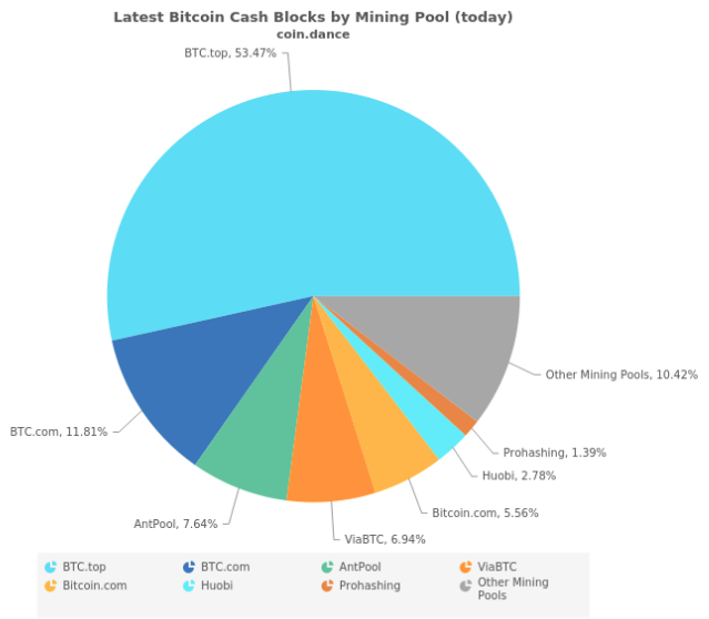Bu Maden Havuzu Bitcoin Cash’in Yarısını Kontrol Ediyor!
