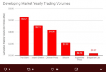 Bitcoin İle Transfer Edilen Değer 2018’de 3,2 Trilyon Doları Aştı