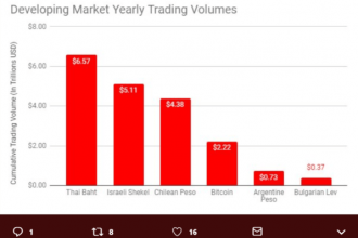 Bitcoin İle Transfer Edilen Değer 2018’de 3,2 Trilyon Doları Aştı