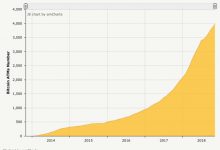 Bitcoin ATM sayısı hızla artıyor, Dünyada 4000 den fazla BTC ATM’si var