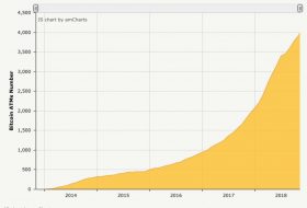 Bitcoin ATM sayısı hızla artıyor, Dünyada 4000 den fazla BTC ATM’si var
