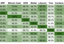 İşte Kripto Para Fiyatları Arasındaki Dikkat Çekici Korelasyonlar! Bitcoin, Ripple, Ethereum, Bitcoin Cash, EOS, Stellar, TRON, Cardano, IOTA, Monero, Litecoin İlişkileri