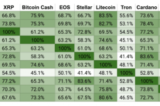 İşte Kripto Para Fiyatları Arasındaki Dikkat Çekici Korelasyonlar! Bitcoin, Ripple, Ethereum, Bitcoin Cash, EOS, Stellar, TRON, Cardano, IOTA, Monero, Litecoin İlişkileri
