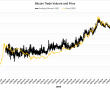 Günlük Bitcoin Ticaret Hacmi Neredeyse Bir Yıl Sonra İlk Kez 11 Milyar Doları Aştı