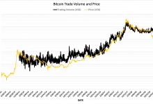 Günlük Bitcoin Ticaret Hacmi Neredeyse Bir Yıl Sonra İlk Kez 11 Milyar Doları Aştı