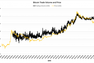 Günlük Bitcoin Ticaret Hacmi Neredeyse Bir Yıl Sonra İlk Kez 11 Milyar Doları Aştı