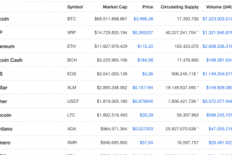 Bitcoin 4000 dolar bandını kırdı, Bitfinex’de 4155 dolara kadar yükseldi