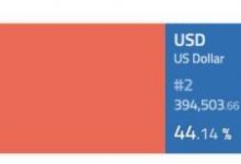 Artık Bitcoin Ticaretine Dolar Değil, Japon Yeni Hakim!