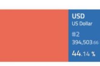 Artık Bitcoin Ticaretine Dolar Değil, Japon Yeni Hakim!