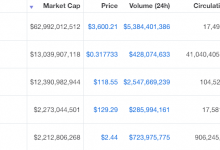 Bitcoin, Ethereum ve Ripple Sakin, Bu Altcoin İse Airdrop Haberiyle Hızla Yükselişe Geçti