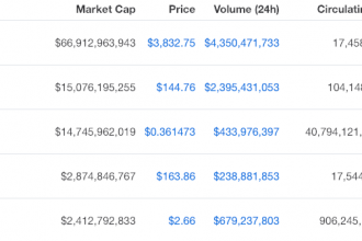 Ethereum Tahtını XRP’den Devraldı!