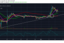Ripple (XRP) Altın Haç grafiği olumlu sinyaller veriyor!!!