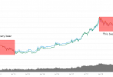 Bitcoin Tarihinde Yeni Bir Rekor: 410 Gün Geride Bırakıldı!