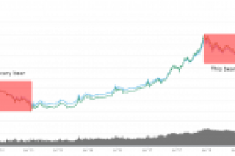 Bitcoin Tarihinde Yeni Bir Rekor: 410 Gün Geride Bırakıldı!