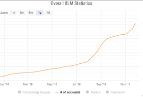 Stellar (XLM) aktif hesap kullanımında inanılmaz artış!