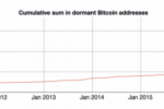 10,5 Milyon Bitcoin Öldü Mü?