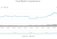 Kripto piyasasında tarihi düşüş – coinmarketcap 200 milyar doların altında