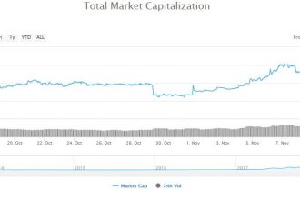Kripto piyasasında tarihi düşüş – coinmarketcap 200 milyar doların altında