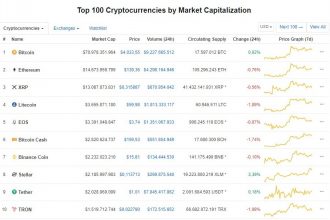 Bitcoin 4.000 Dolar Üstünde Dayanmayı Sürdürürken, Piyasada Düşüş Yaşanıyor!