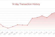 Tron işlem hacmi artmaya devam ediyor: En büyük 4 coinin Toplamından Fazla