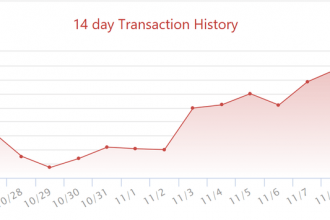 Tron işlem hacmi artmaya devam ediyor: En büyük 4 coinin Toplamından Fazla