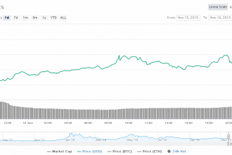 Çoğu Altcoin can çekişirken 0x (ZRX) fiyat çıkışıyla göz kamaştırıyor!