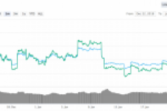 Bitcoin 2019’da Konsolidasyonda Kalacak! Bundan Sonra Bizi Bu Seviyeler Bekliyor