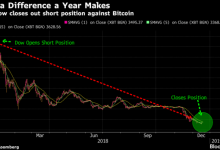 Bitcoin tarihinin en büyük short pozisyonu kapatıldı