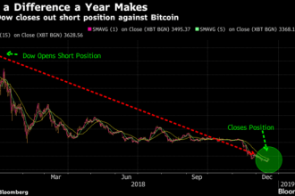 Bitcoin tarihinin en büyük short pozisyonu kapatıldı