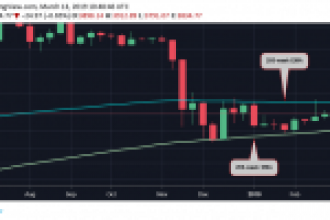 İki Kritik Trend Çizgisi Arasına Sıkışan Bitcoin’de Dev Hamle Hangi Yönde Olacak?