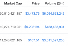 Bitcoin, Ripple ve Ethereum’dan Haftaya Kötü Başlangıç, Bu İki Altcoinse Yükseliyor