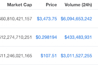 Bitcoin, Ripple ve Ethereum’dan Haftaya Kötü Başlangıç, Bu İki Altcoinse Yükseliyor