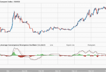 Waves yükseliş trendi sürer mi? Son 1 ayda yüzde 73 artan Waves’in geleceği.