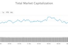 Kriptolar haftaya düşüşle başladı – Bitcoin 4,000 dolar desteği kırılır mı?