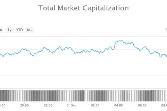 Kriptolar haftaya düşüşle başladı – Bitcoin 4,000 dolar desteği kırılır mı?