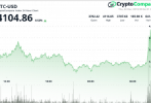 Bitcoin 4100 dolara yükselirken Altcoinlerde son durum ne?