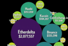 Cryptopia’dan Çalınan Ethereum ve Altcoinler Bu Borsalarda Satıldı