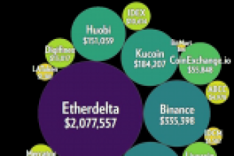 Cryptopia’dan Çalınan Ethereum ve Altcoinler Bu Borsalarda Satıldı