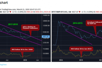 Bitcoin’de 2015’teki Boğa Sezonunun İzleri!