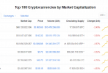 Bitcoin, ETH ve XRP’de Düzeltme, Bu Altcoinse Hızla Yükseliyor