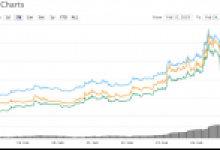 Google Cloud’a Eklenen Altcoin Yükselmeye Devam Ediyor