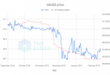 Bu USD Bazlı Altcoin Bir Türlü 1 Dolara Ulaşamıyor!