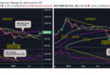 Bu İndikatöre Göre Bitcoin Yeni Bir Boğa Patlamasına Hazırlanıyor!