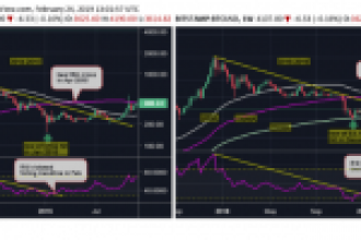 Bu İndikatöre Göre Bitcoin Yeni Bir Boğa Patlamasına Hazırlanıyor!